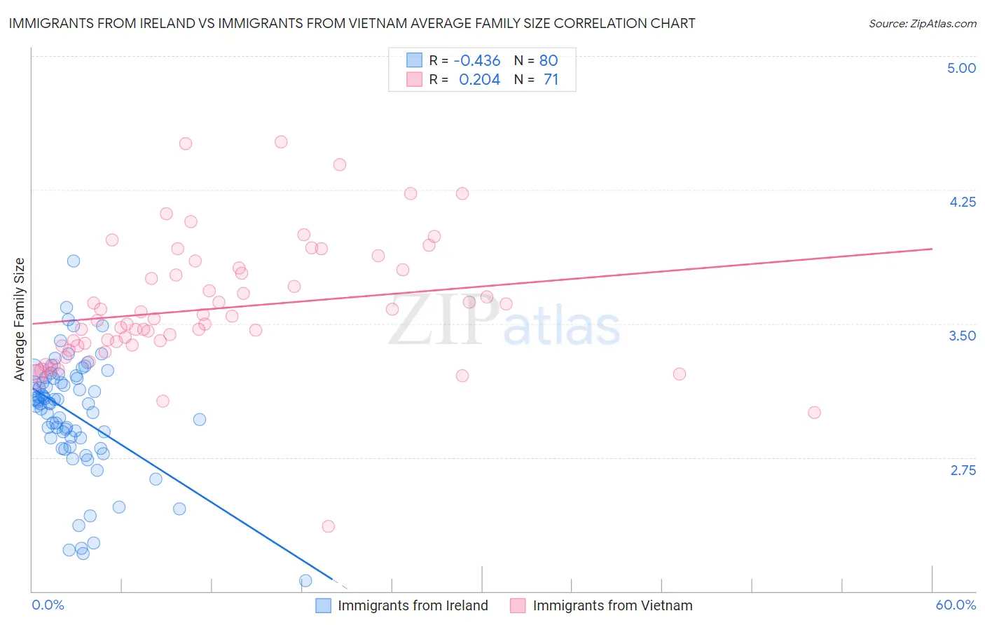 Immigrants from Ireland vs Immigrants from Vietnam Average Family Size