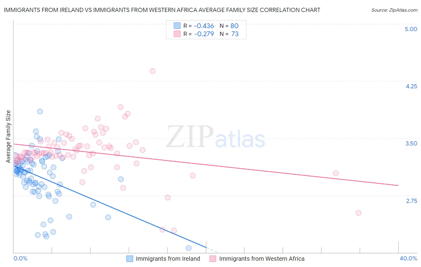 Immigrants from Ireland vs Immigrants from Western Africa Average Family Size
