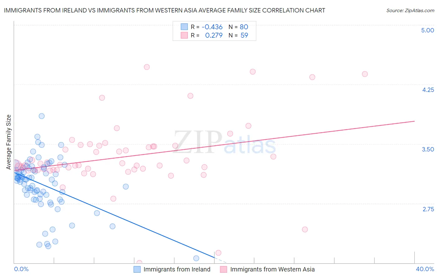 Immigrants from Ireland vs Immigrants from Western Asia Average Family Size