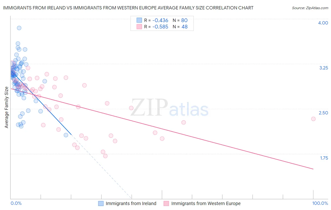 Immigrants from Ireland vs Immigrants from Western Europe Average Family Size