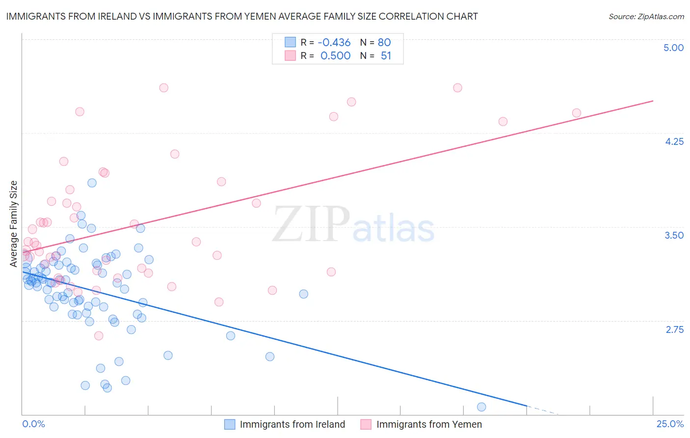 Immigrants from Ireland vs Immigrants from Yemen Average Family Size