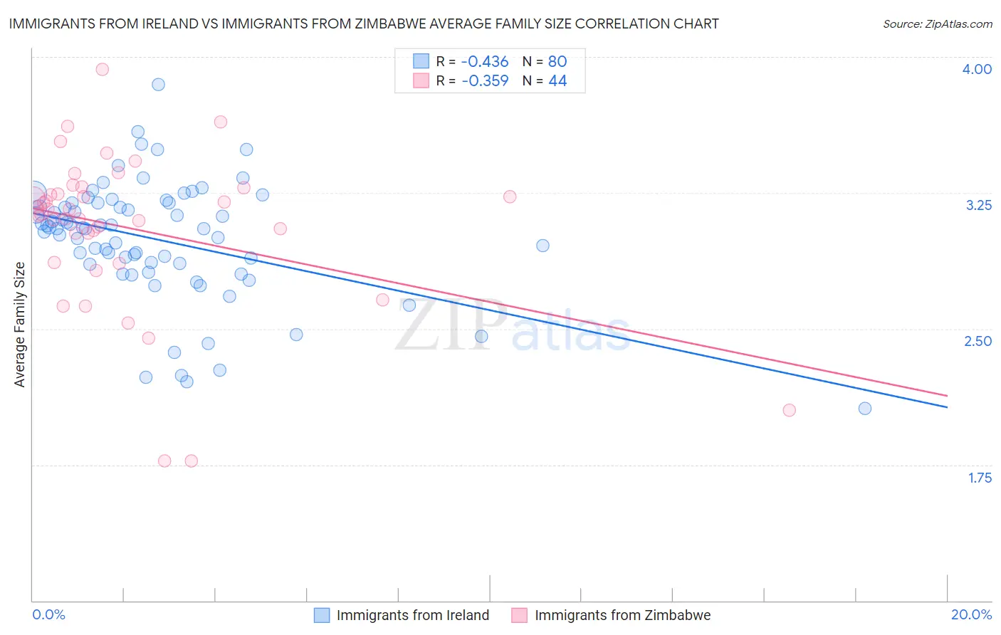 Immigrants from Ireland vs Immigrants from Zimbabwe Average Family Size