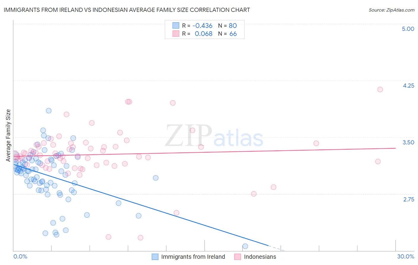 Immigrants from Ireland vs Indonesian Average Family Size