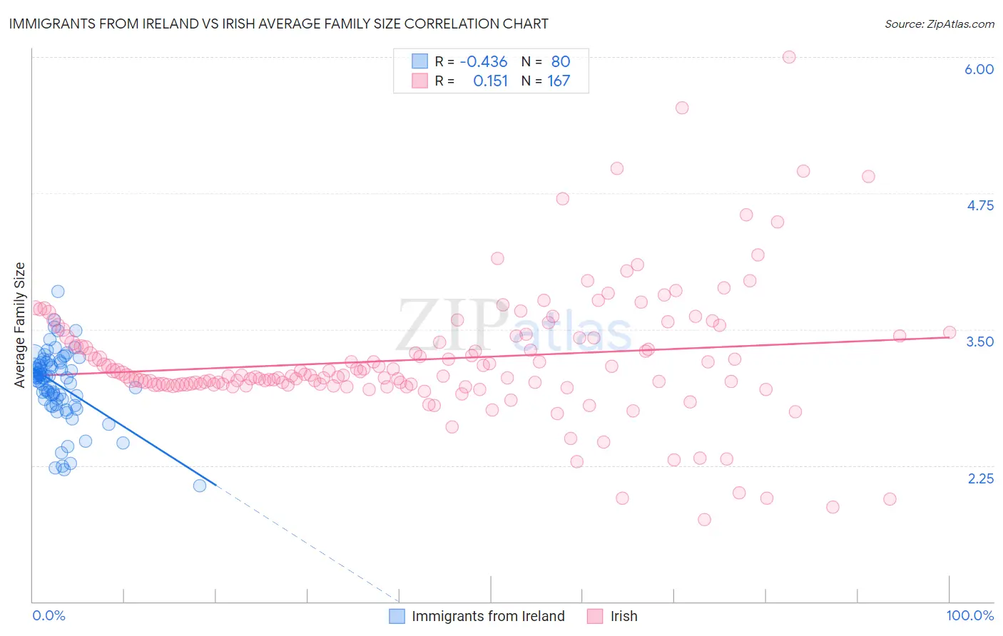 Immigrants from Ireland vs Irish Average Family Size