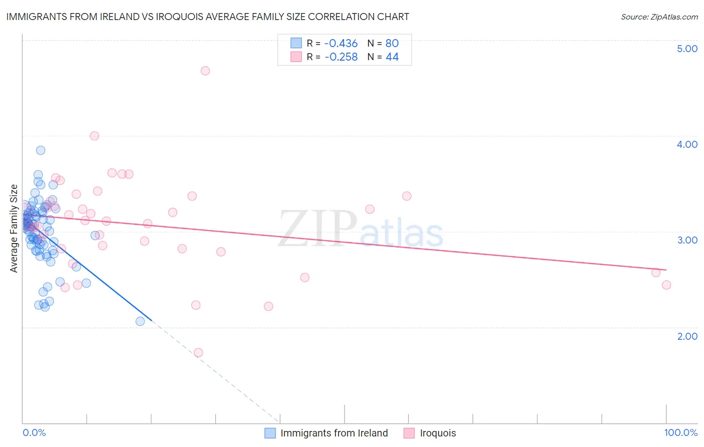 Immigrants from Ireland vs Iroquois Average Family Size