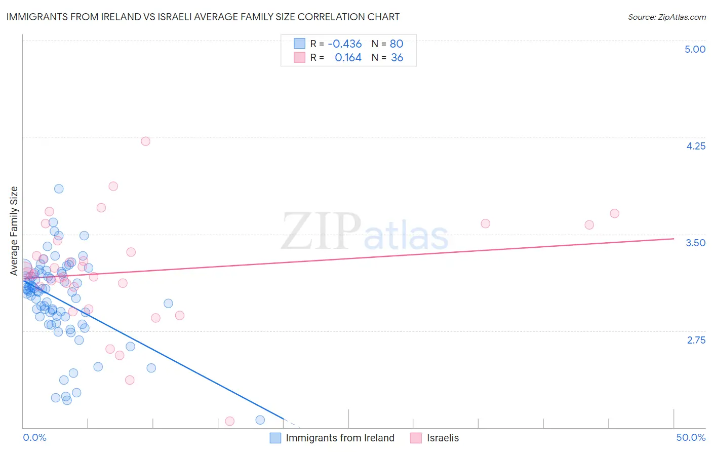 Immigrants from Ireland vs Israeli Average Family Size