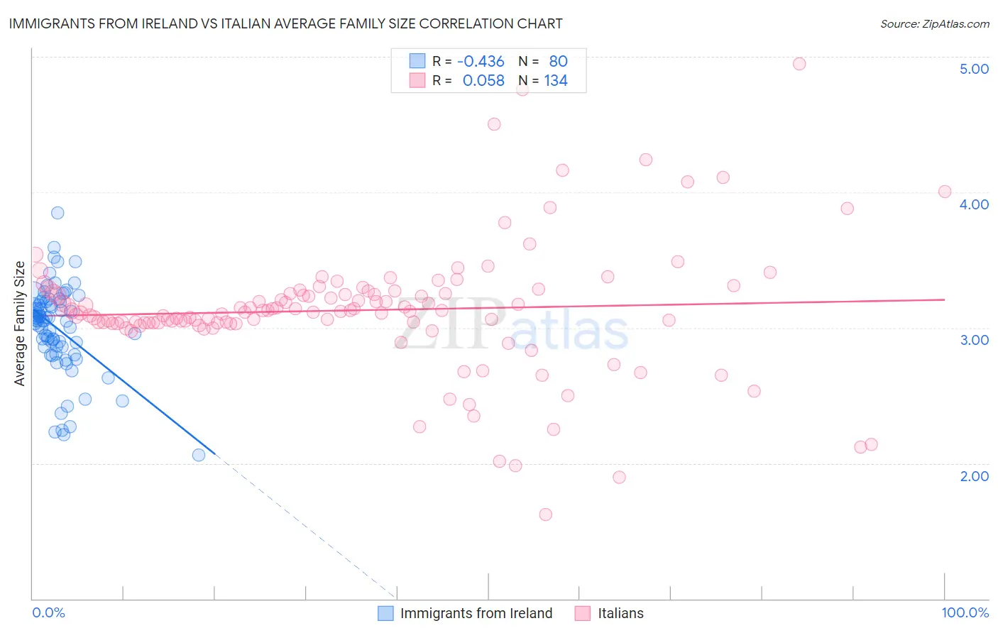 Immigrants from Ireland vs Italian Average Family Size
