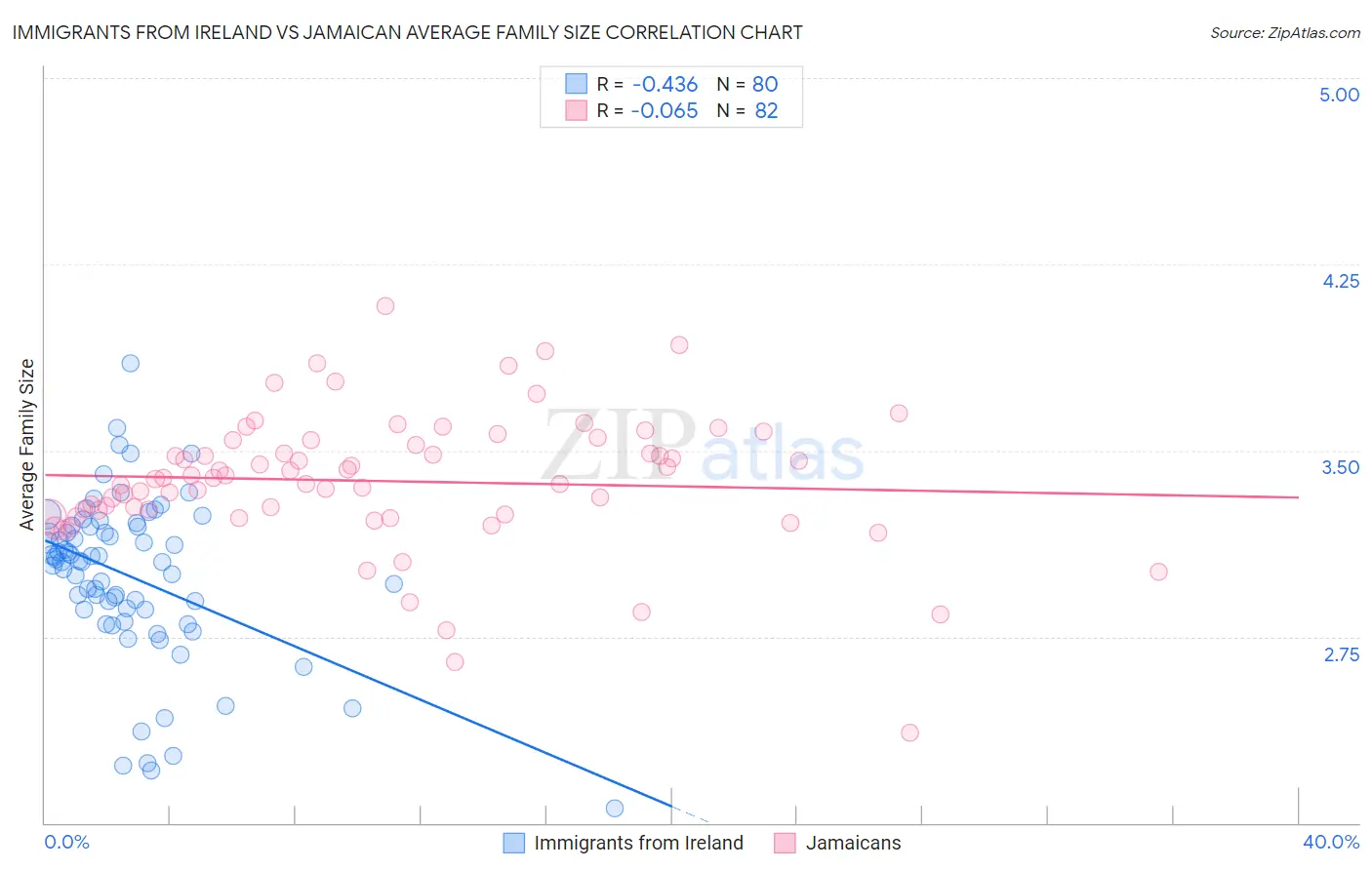 Immigrants from Ireland vs Jamaican Average Family Size
