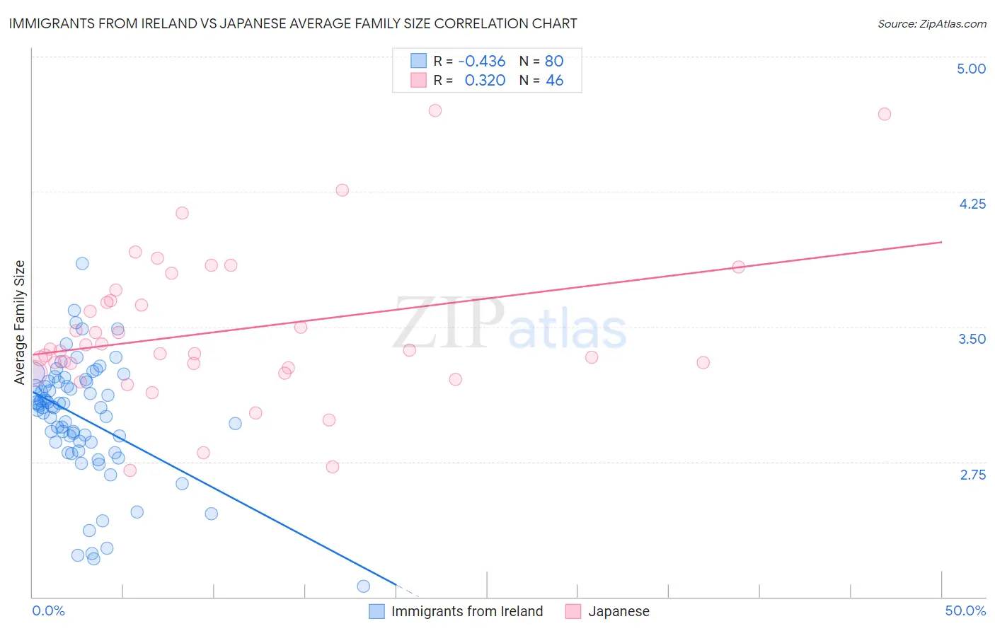 Immigrants from Ireland vs Japanese Average Family Size