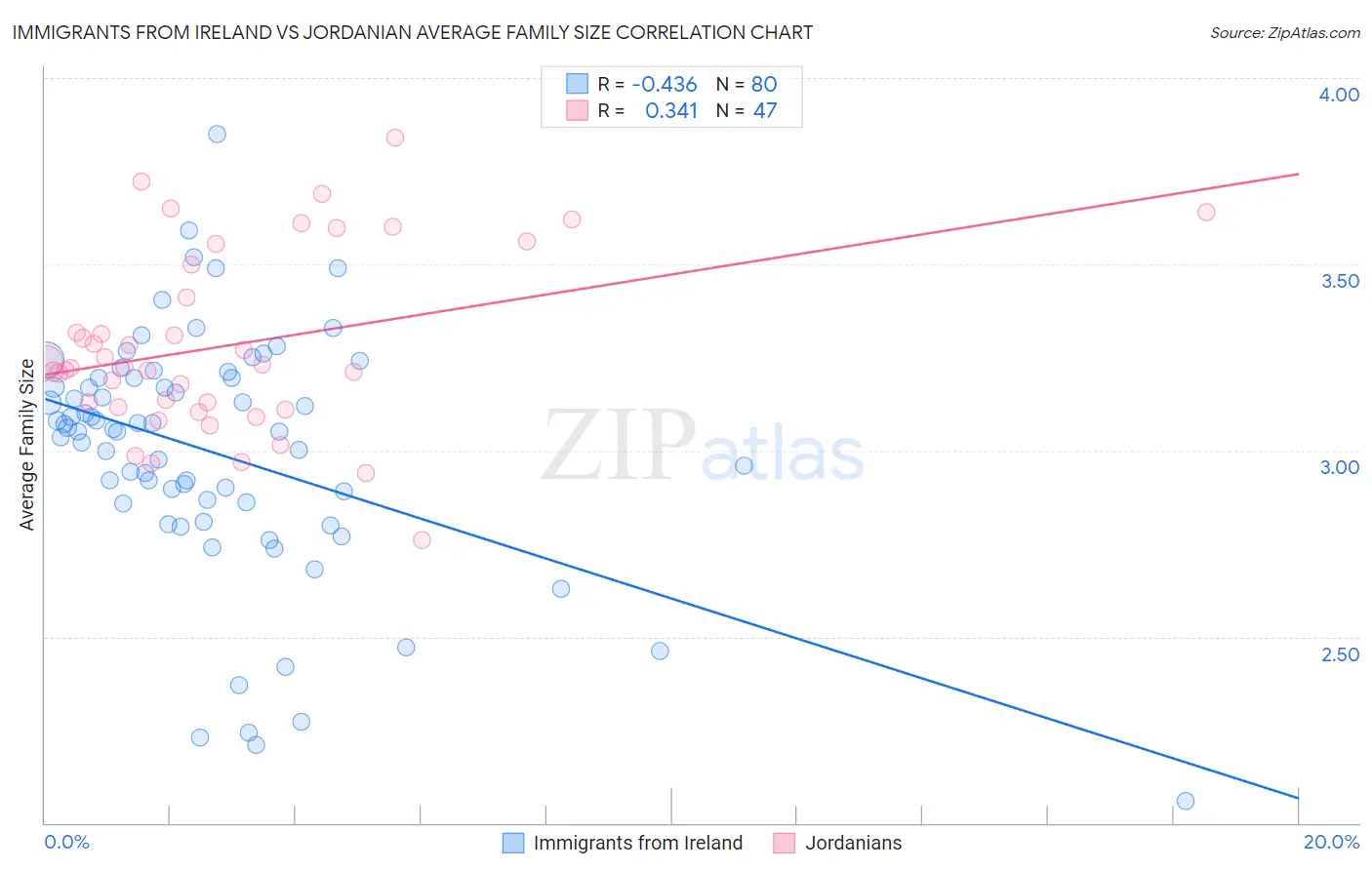 Immigrants from Ireland vs Jordanian Average Family Size