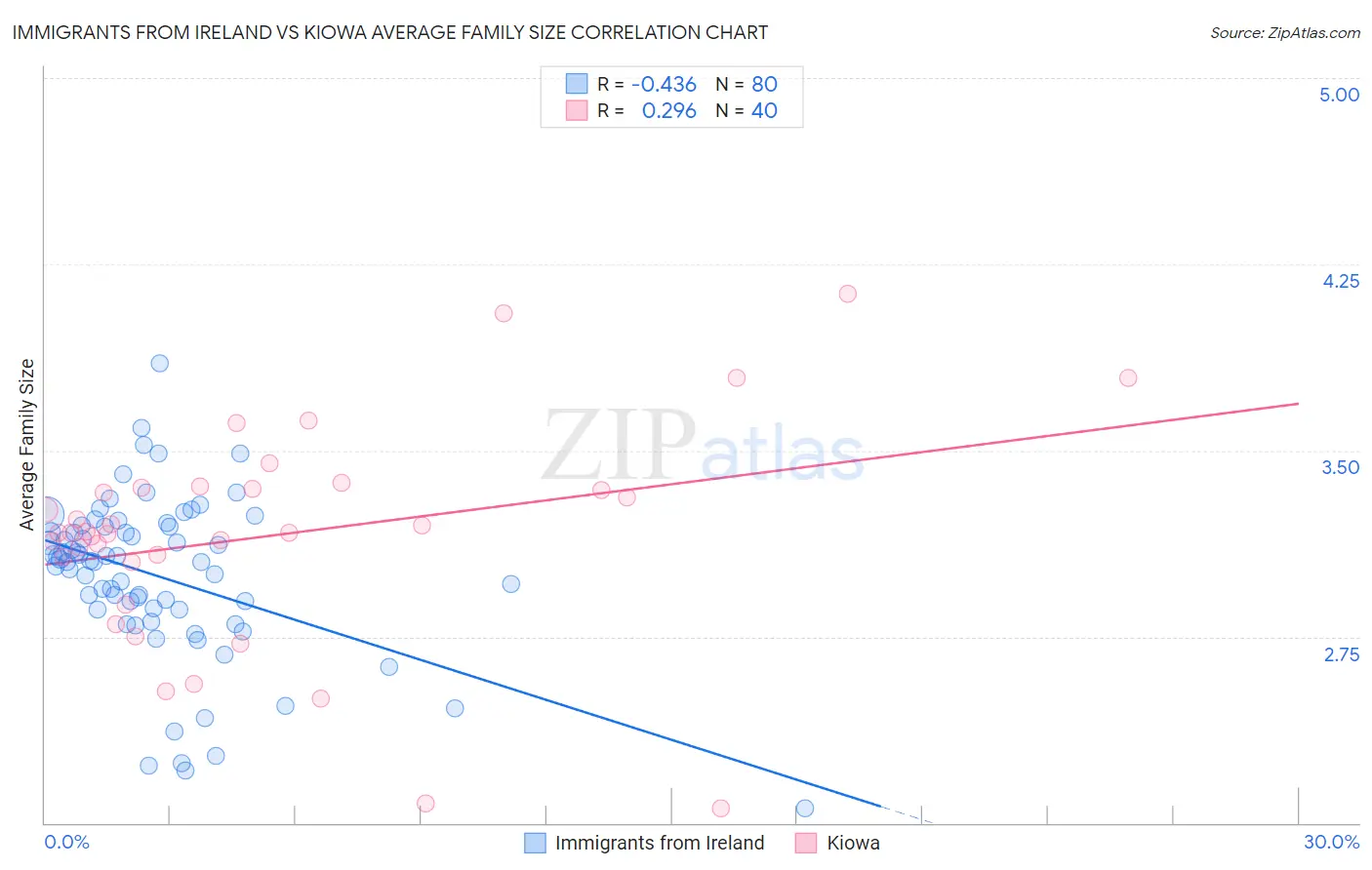 Immigrants from Ireland vs Kiowa Average Family Size