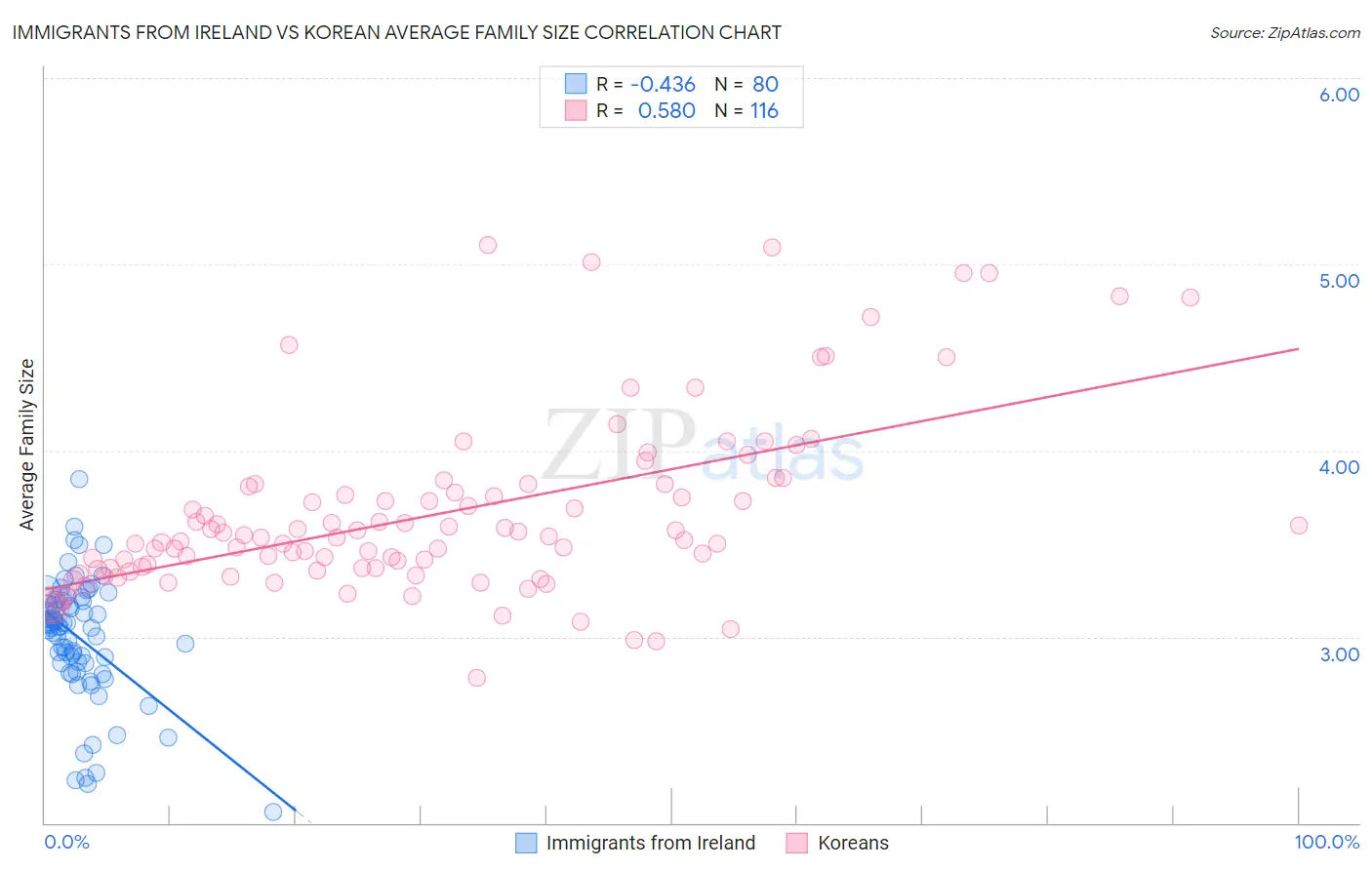 Immigrants from Ireland vs Korean Average Family Size