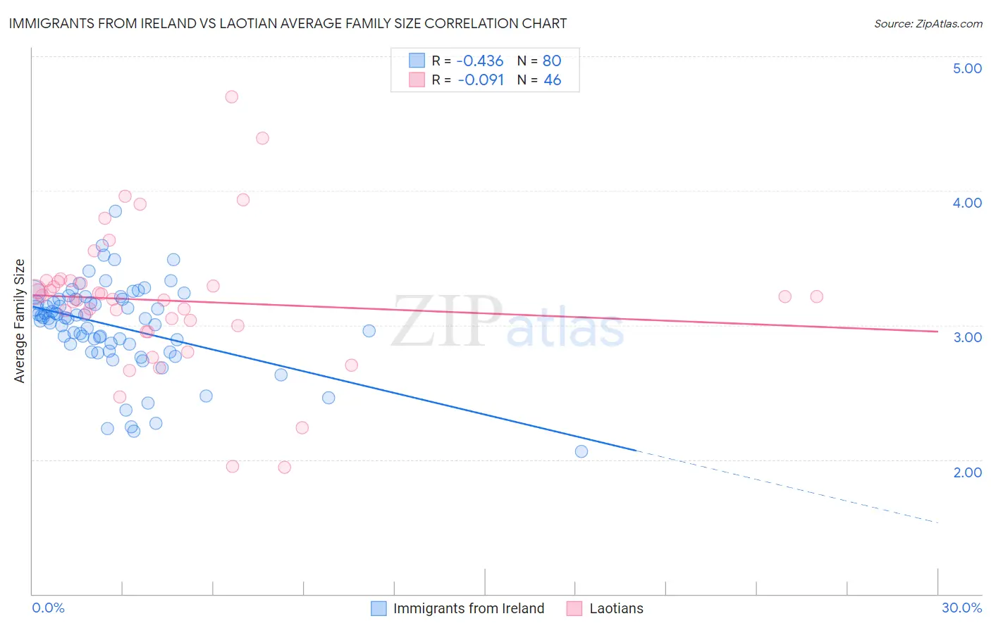 Immigrants from Ireland vs Laotian Average Family Size
