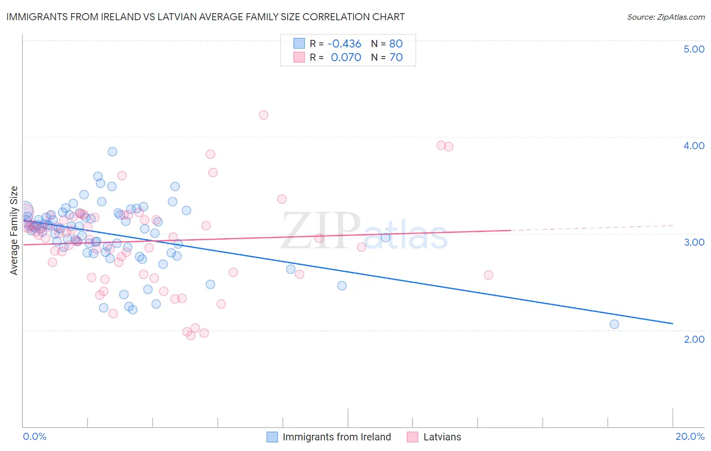 Immigrants from Ireland vs Latvian Average Family Size