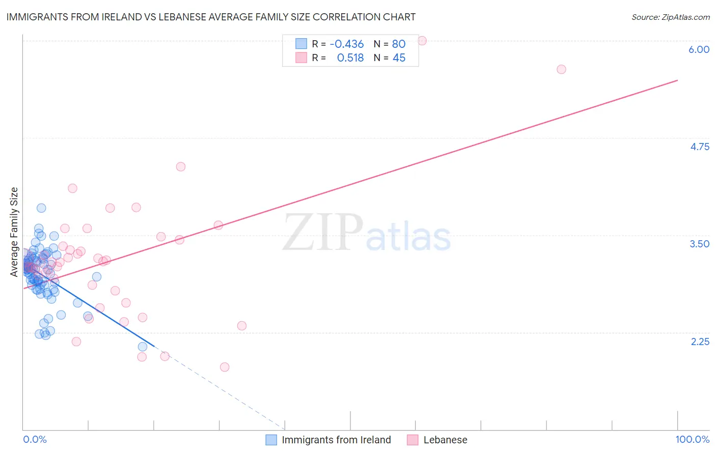 Immigrants from Ireland vs Lebanese Average Family Size