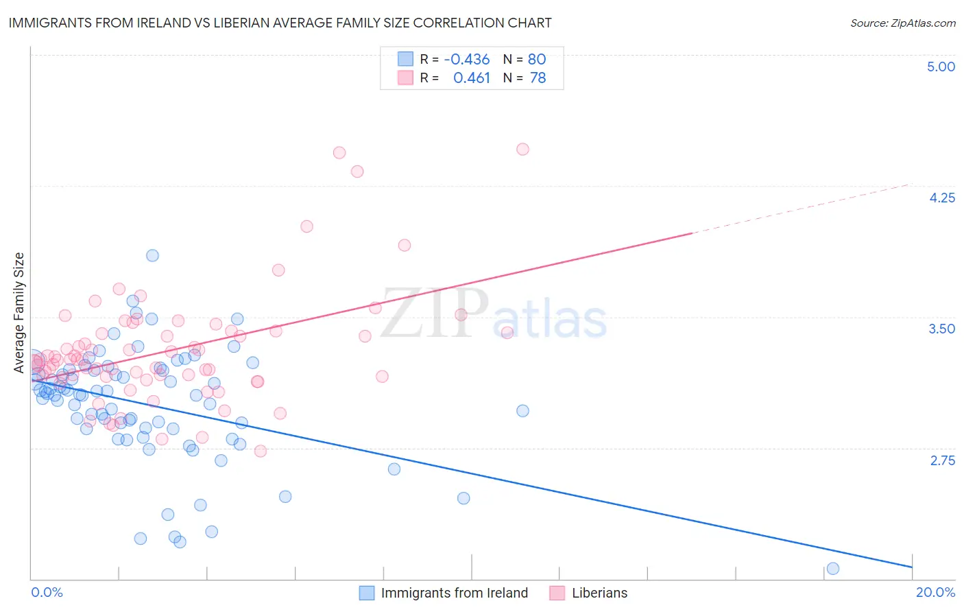 Immigrants from Ireland vs Liberian Average Family Size