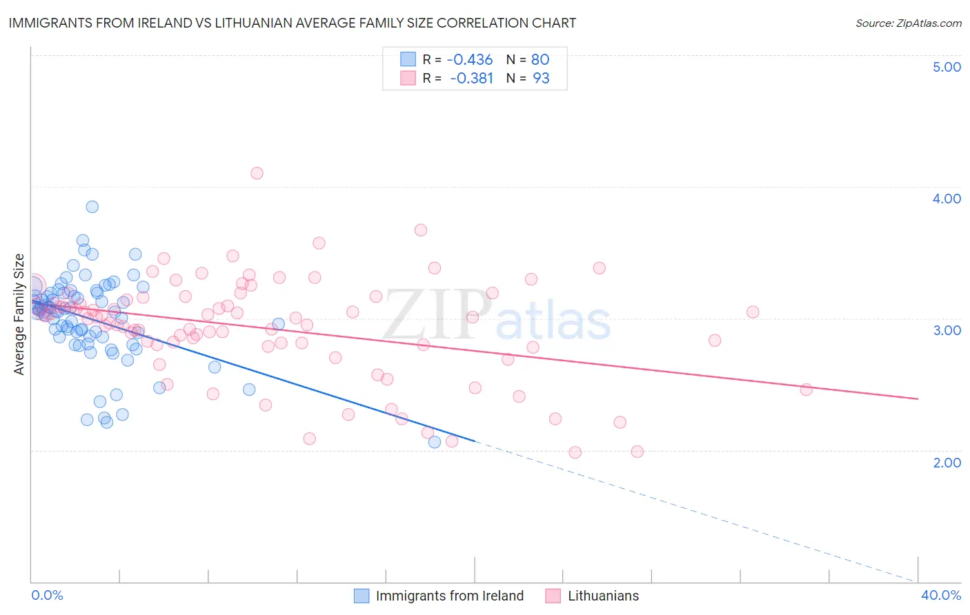 Immigrants from Ireland vs Lithuanian Average Family Size
