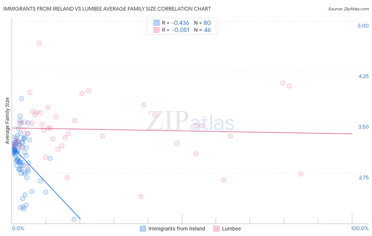 Immigrants from Ireland vs Lumbee Average Family Size