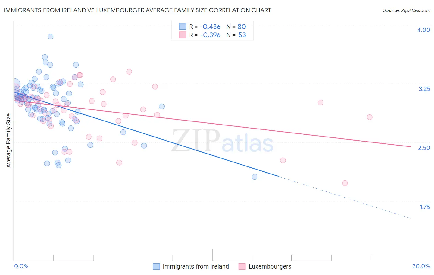 Immigrants from Ireland vs Luxembourger Average Family Size
