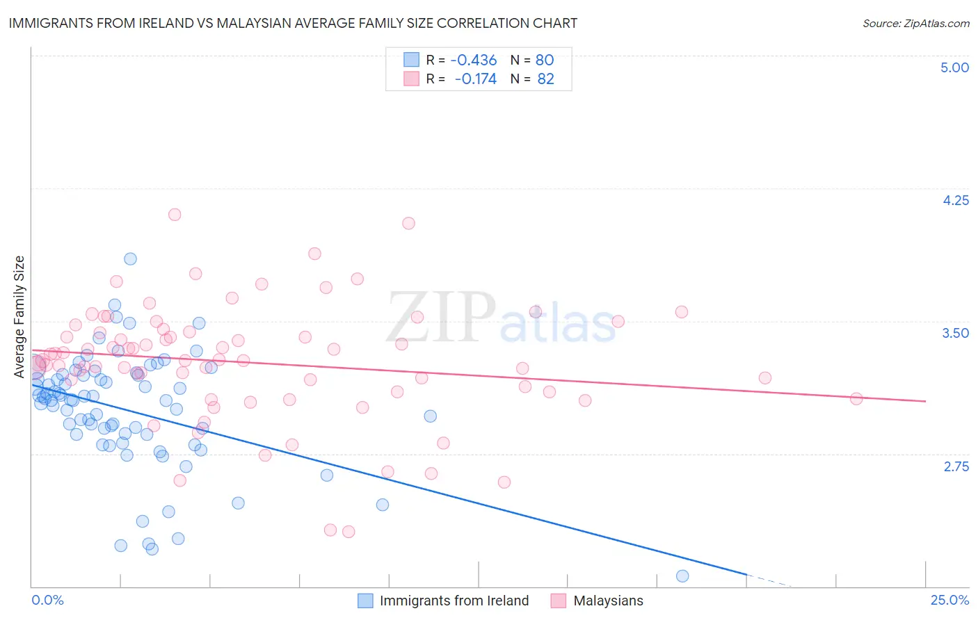 Immigrants from Ireland vs Malaysian Average Family Size