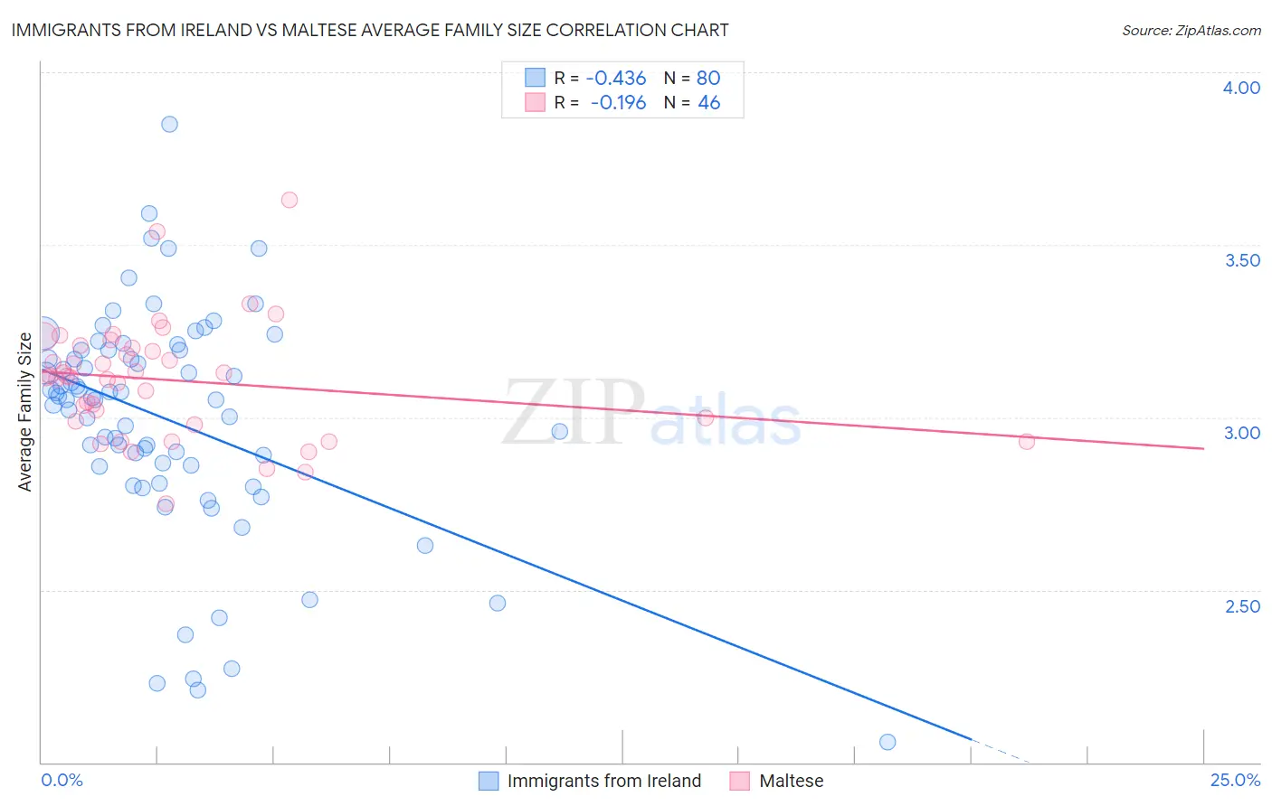Immigrants from Ireland vs Maltese Average Family Size