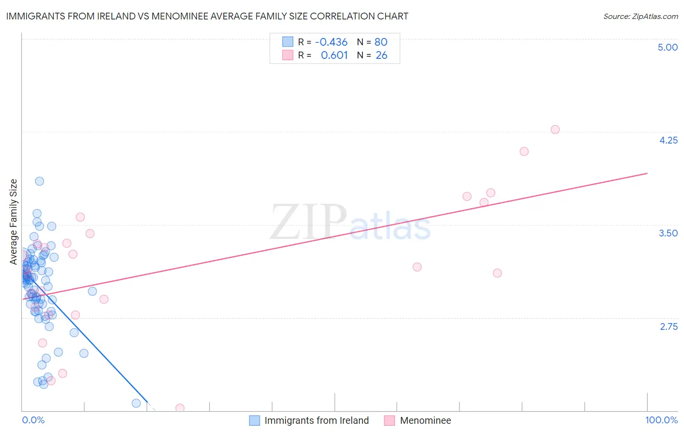 Immigrants from Ireland vs Menominee Average Family Size