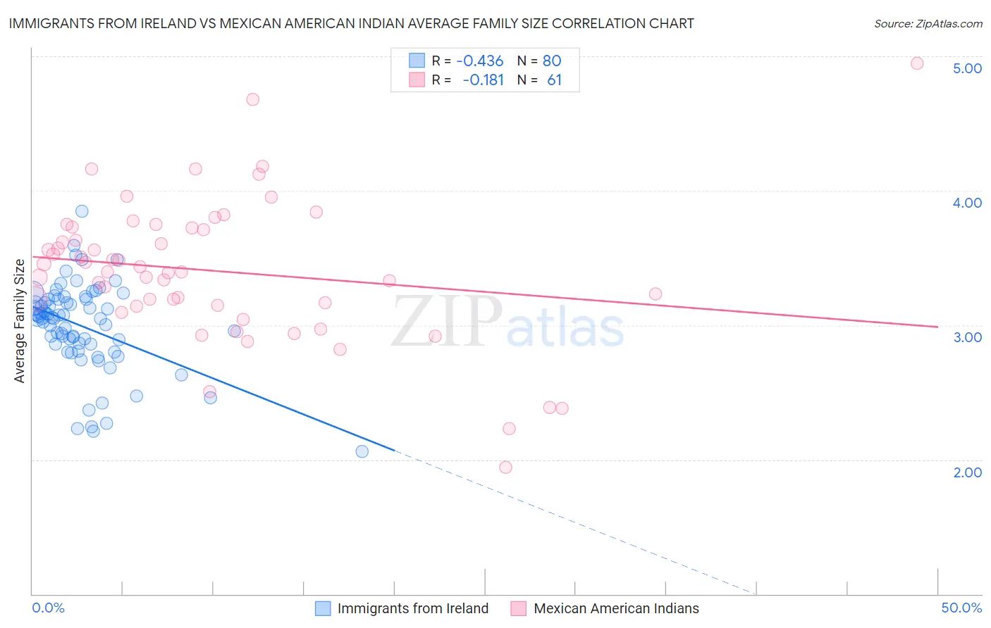 Immigrants from Ireland vs Mexican American Indian Average Family Size