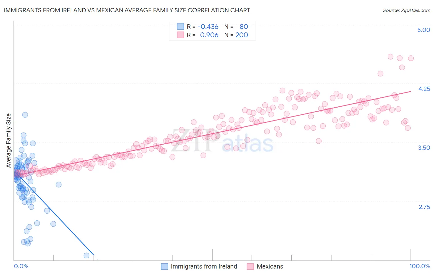 Immigrants from Ireland vs Mexican Average Family Size