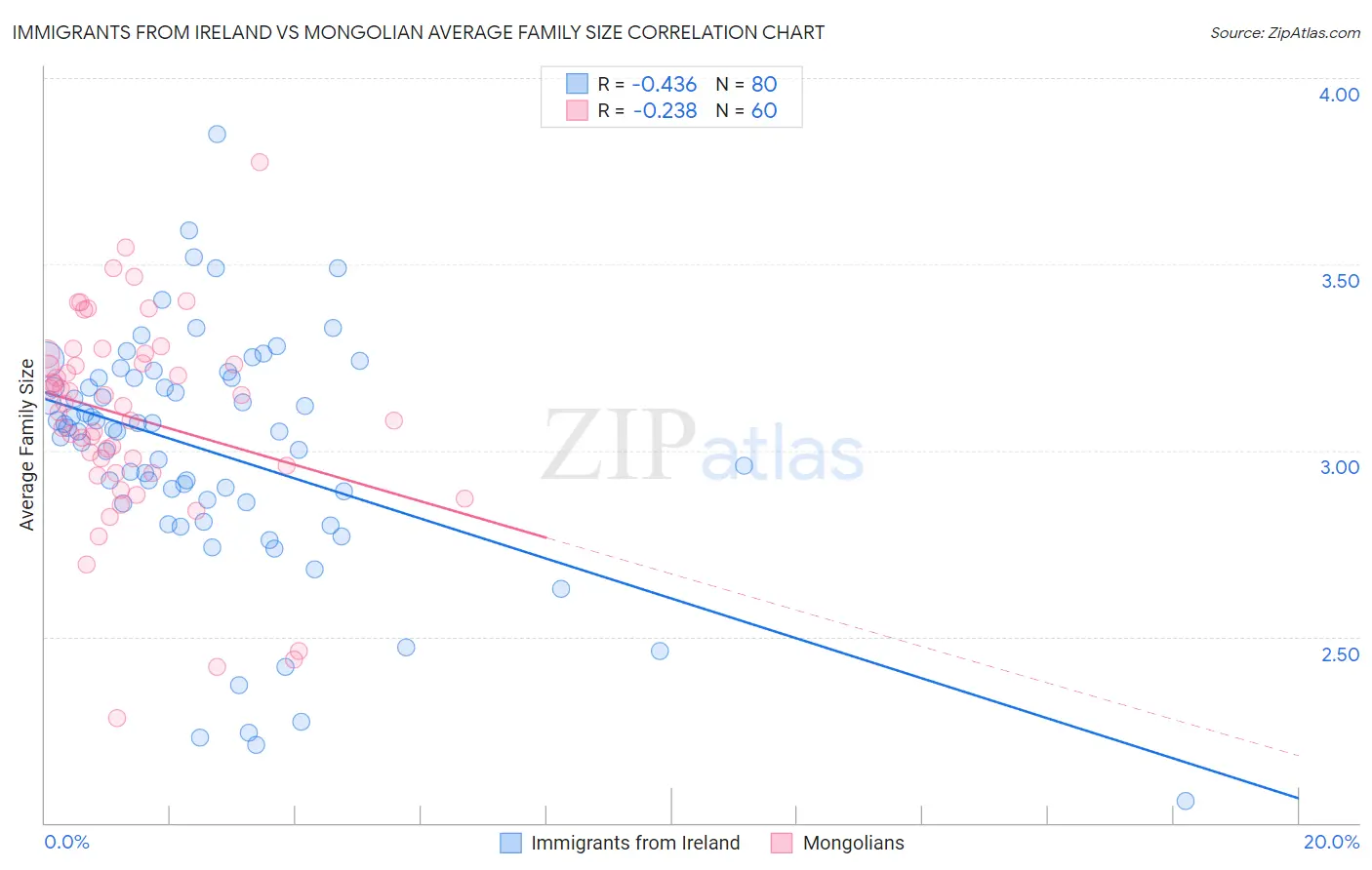 Immigrants from Ireland vs Mongolian Average Family Size