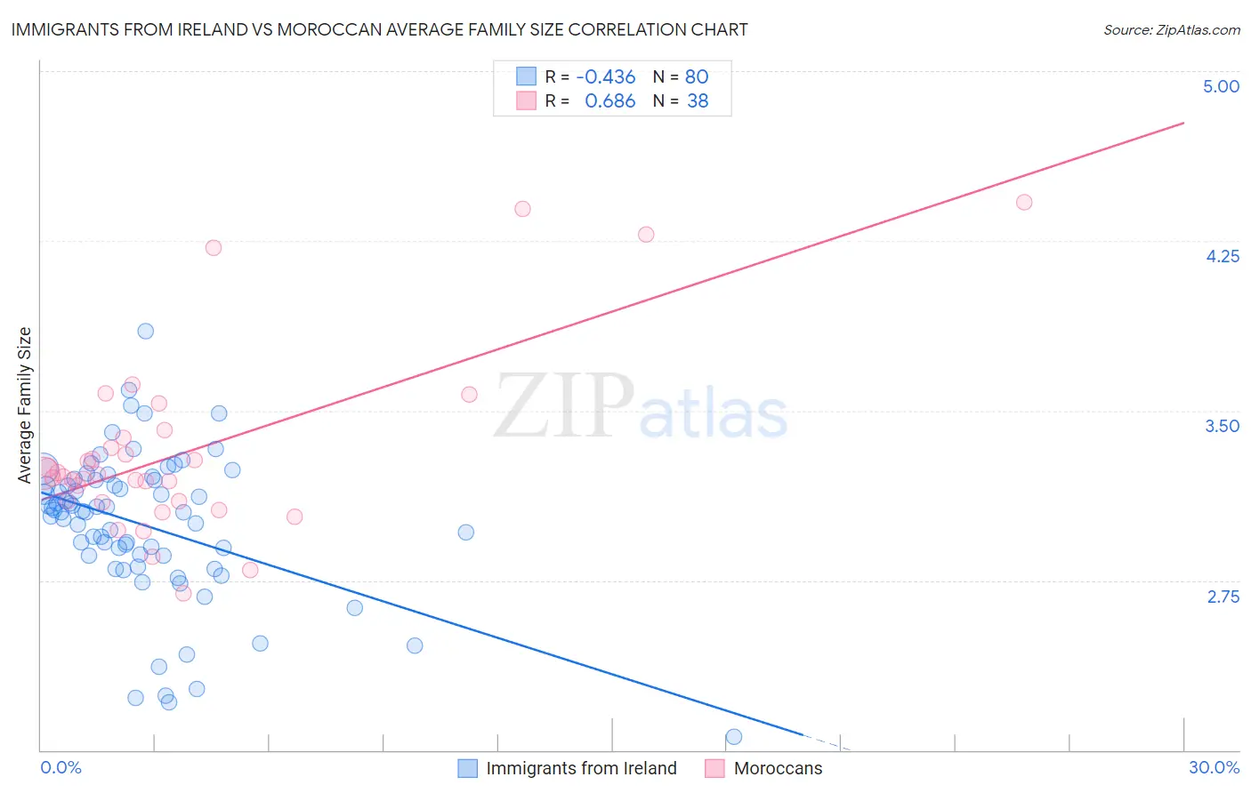 Immigrants from Ireland vs Moroccan Average Family Size