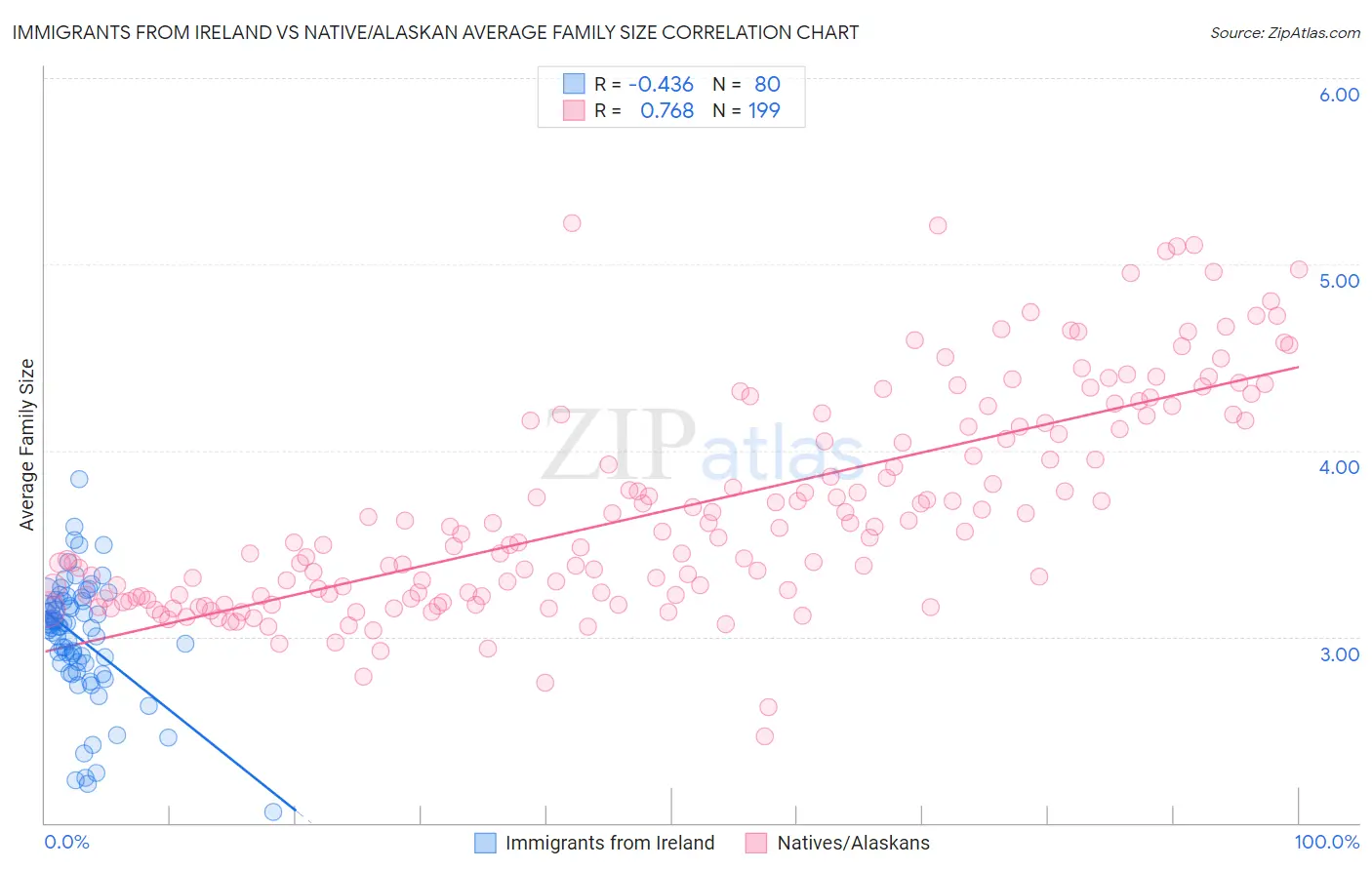 Immigrants from Ireland vs Native/Alaskan Average Family Size