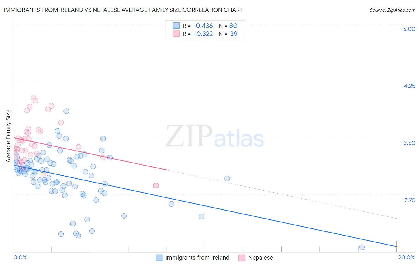 Immigrants from Ireland vs Nepalese Average Family Size