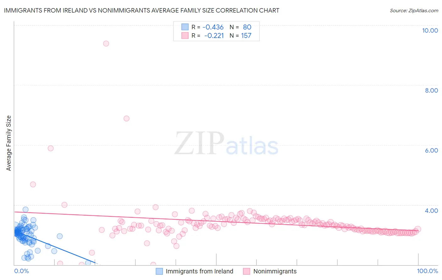 Immigrants from Ireland vs Nonimmigrants Average Family Size