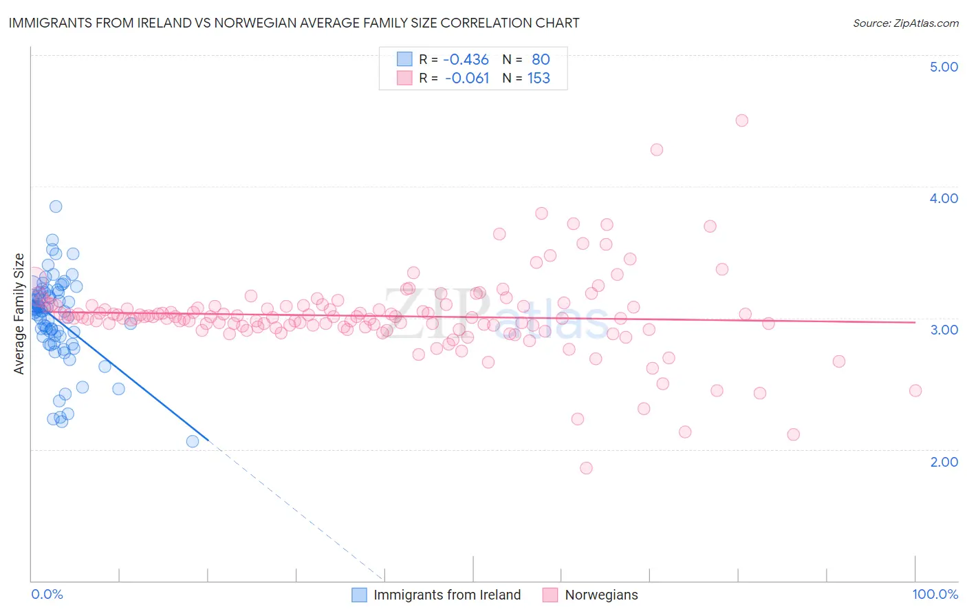Immigrants from Ireland vs Norwegian Average Family Size