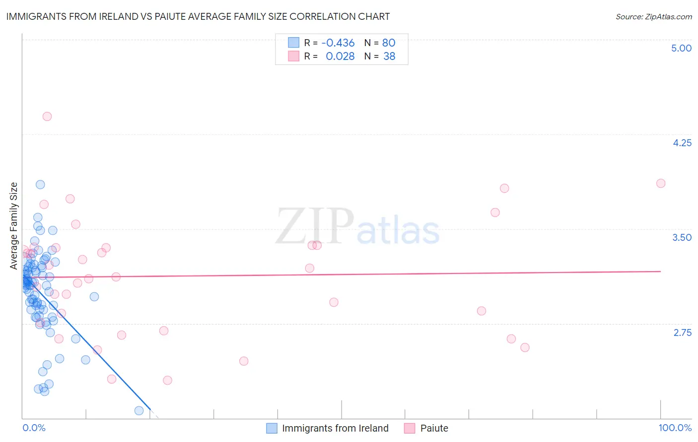 Immigrants from Ireland vs Paiute Average Family Size