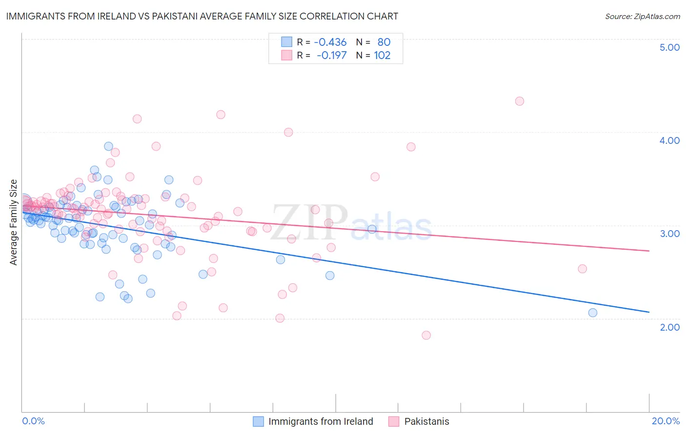 Immigrants from Ireland vs Pakistani Average Family Size