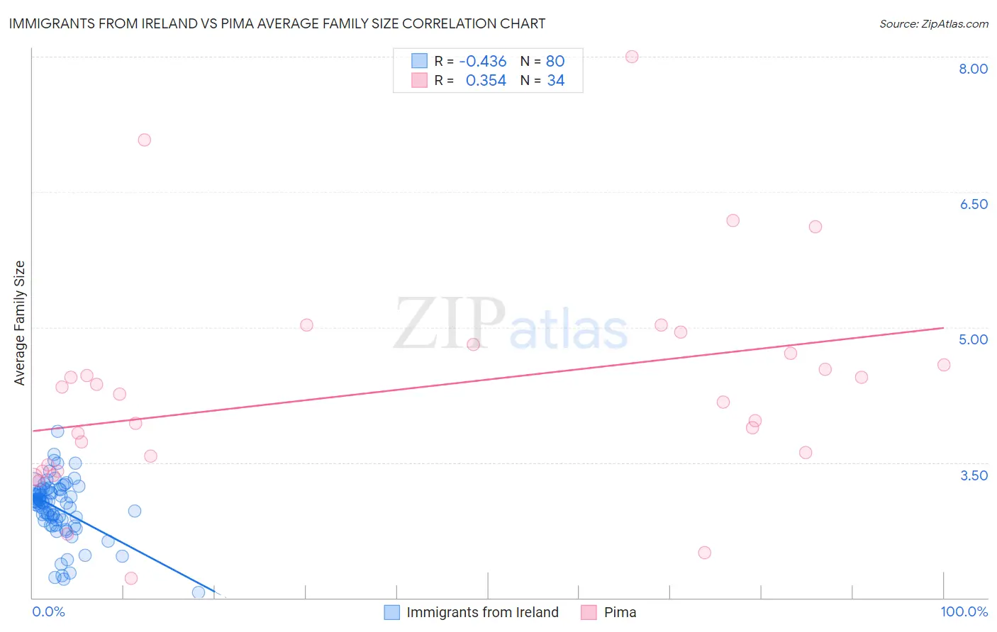 Immigrants from Ireland vs Pima Average Family Size