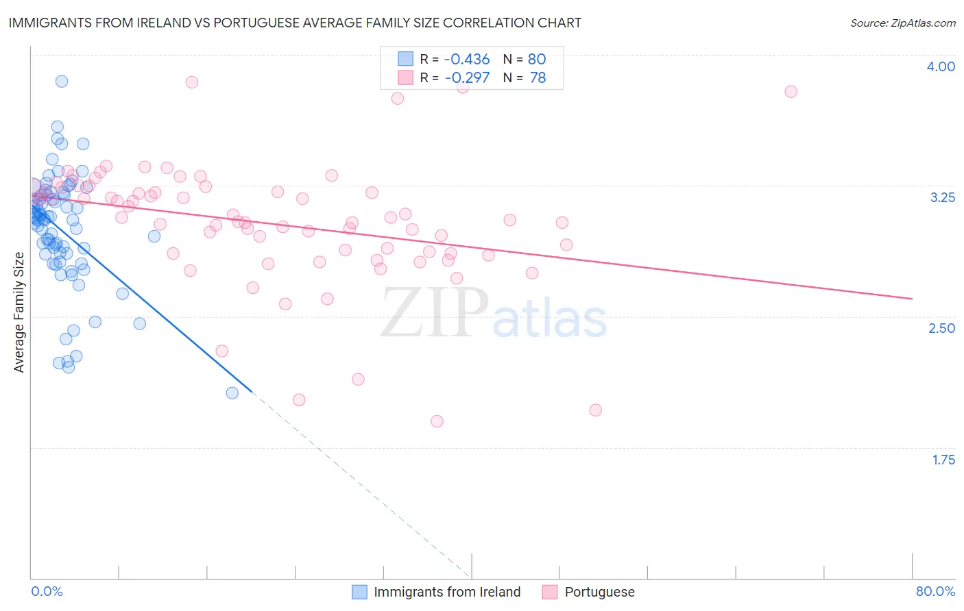 Immigrants from Ireland vs Portuguese Average Family Size