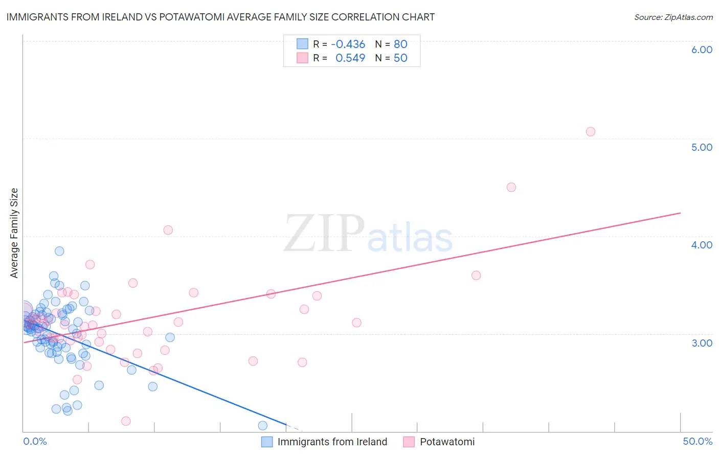 Immigrants from Ireland vs Potawatomi Average Family Size