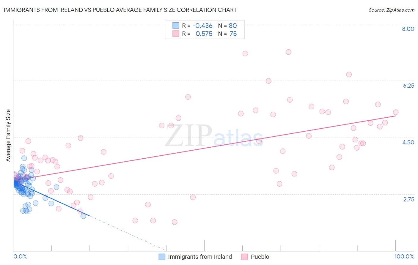 Immigrants from Ireland vs Pueblo Average Family Size