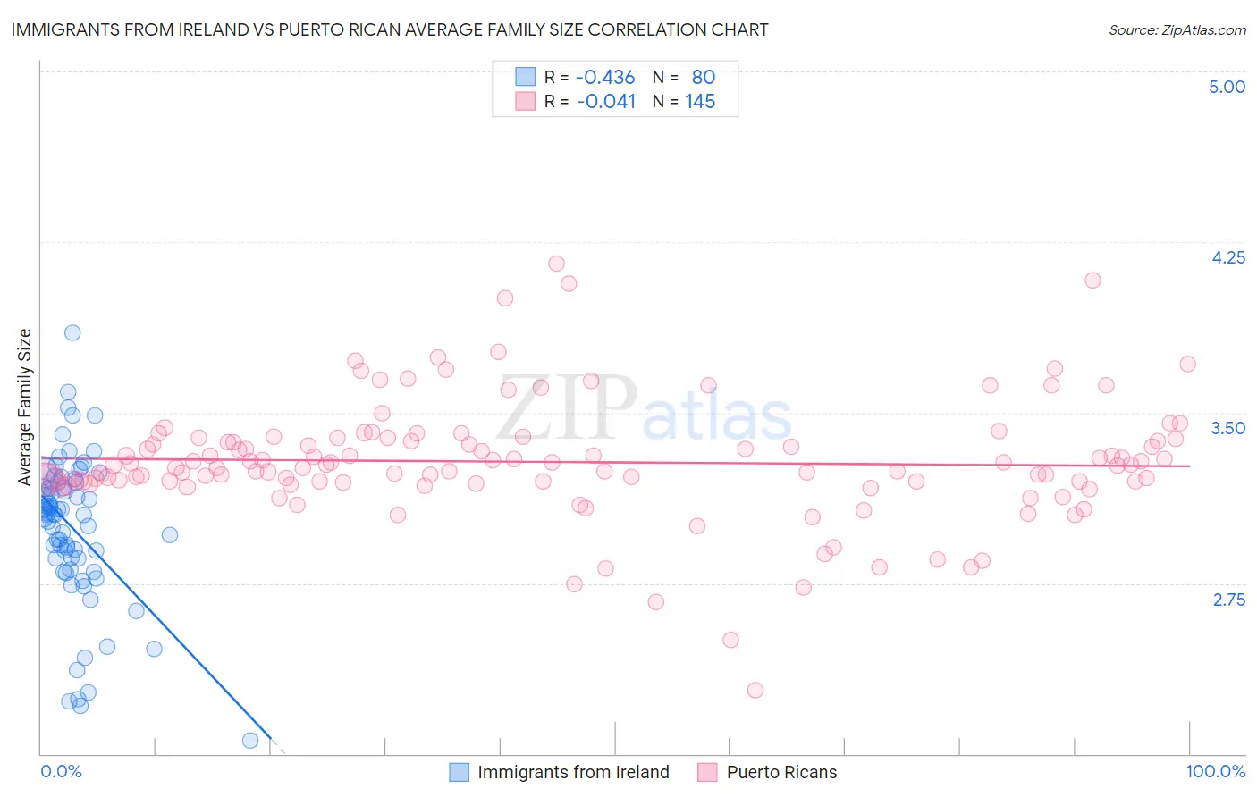 Immigrants from Ireland vs Puerto Rican Average Family Size