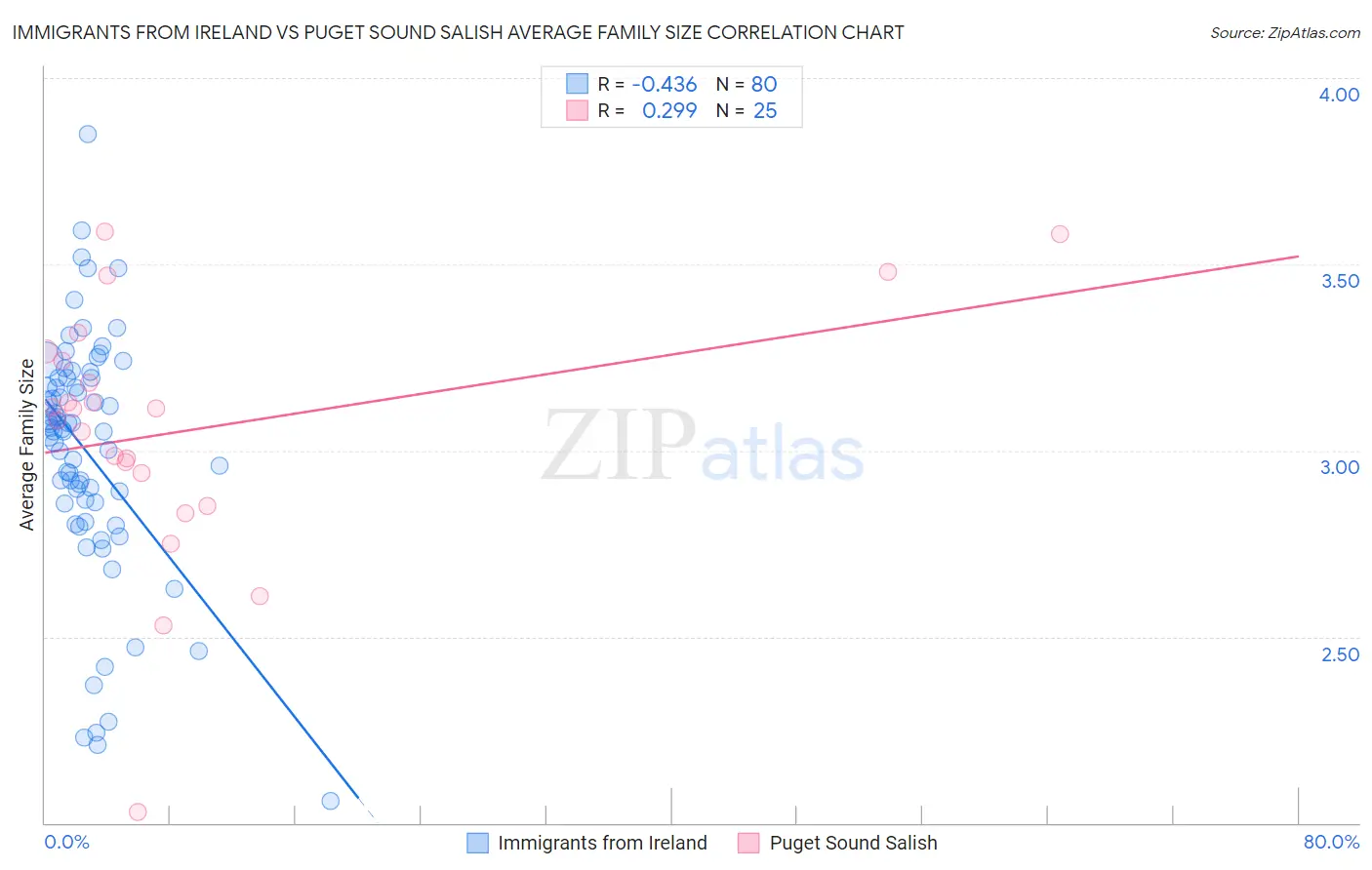 Immigrants from Ireland vs Puget Sound Salish Average Family Size