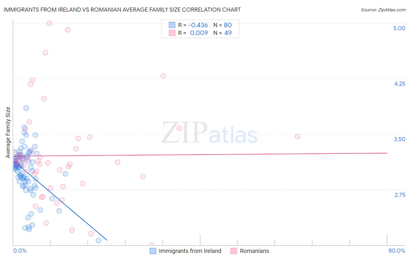 Immigrants from Ireland vs Romanian Average Family Size