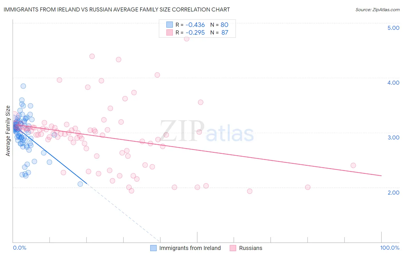 Immigrants from Ireland vs Russian Average Family Size