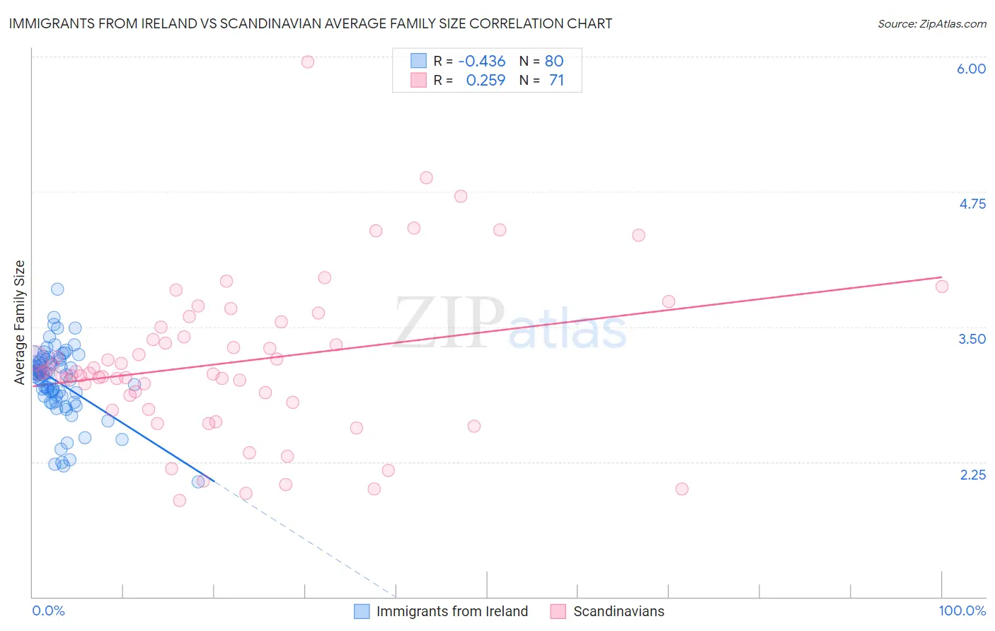 Immigrants from Ireland vs Scandinavian Average Family Size