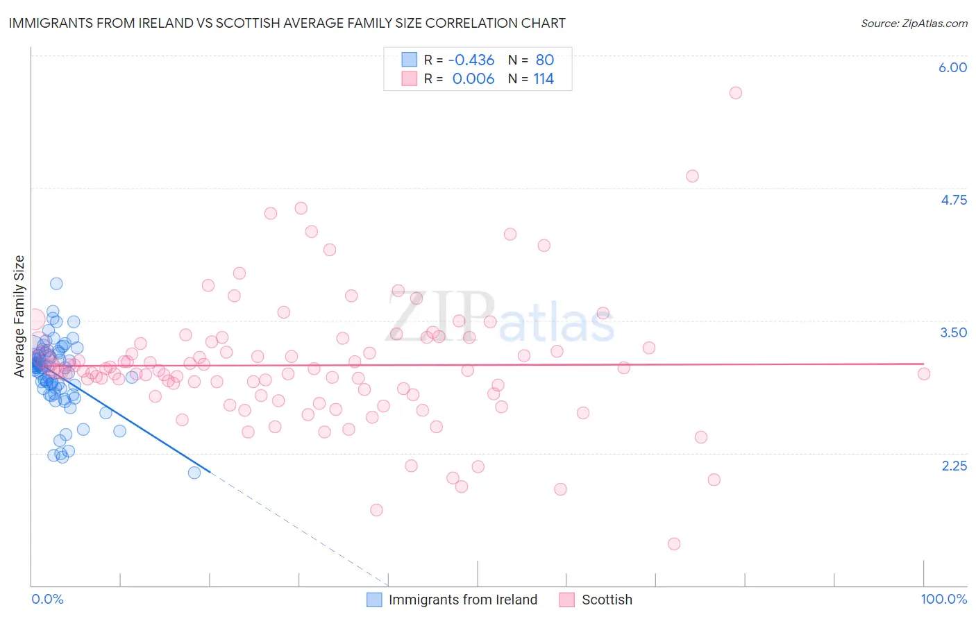 Immigrants from Ireland vs Scottish Average Family Size