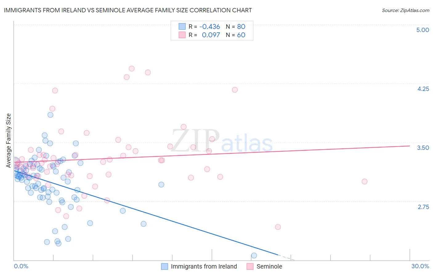 Immigrants from Ireland vs Seminole Average Family Size