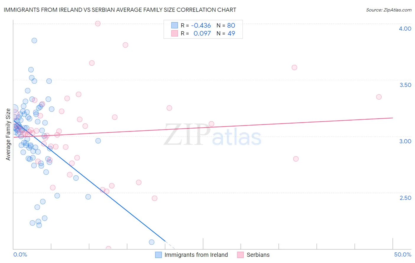 Immigrants from Ireland vs Serbian Average Family Size