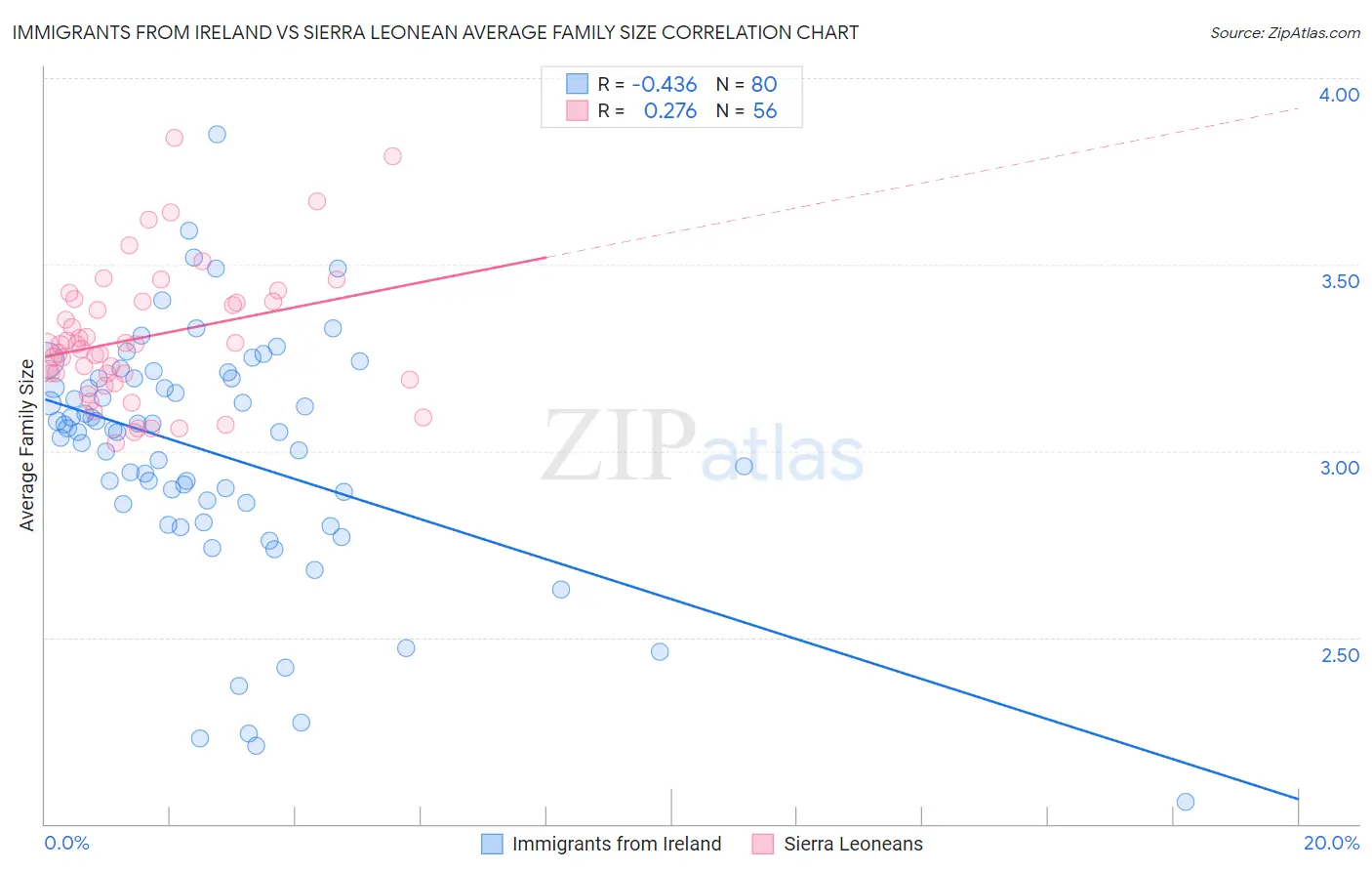 Immigrants from Ireland vs Sierra Leonean Average Family Size