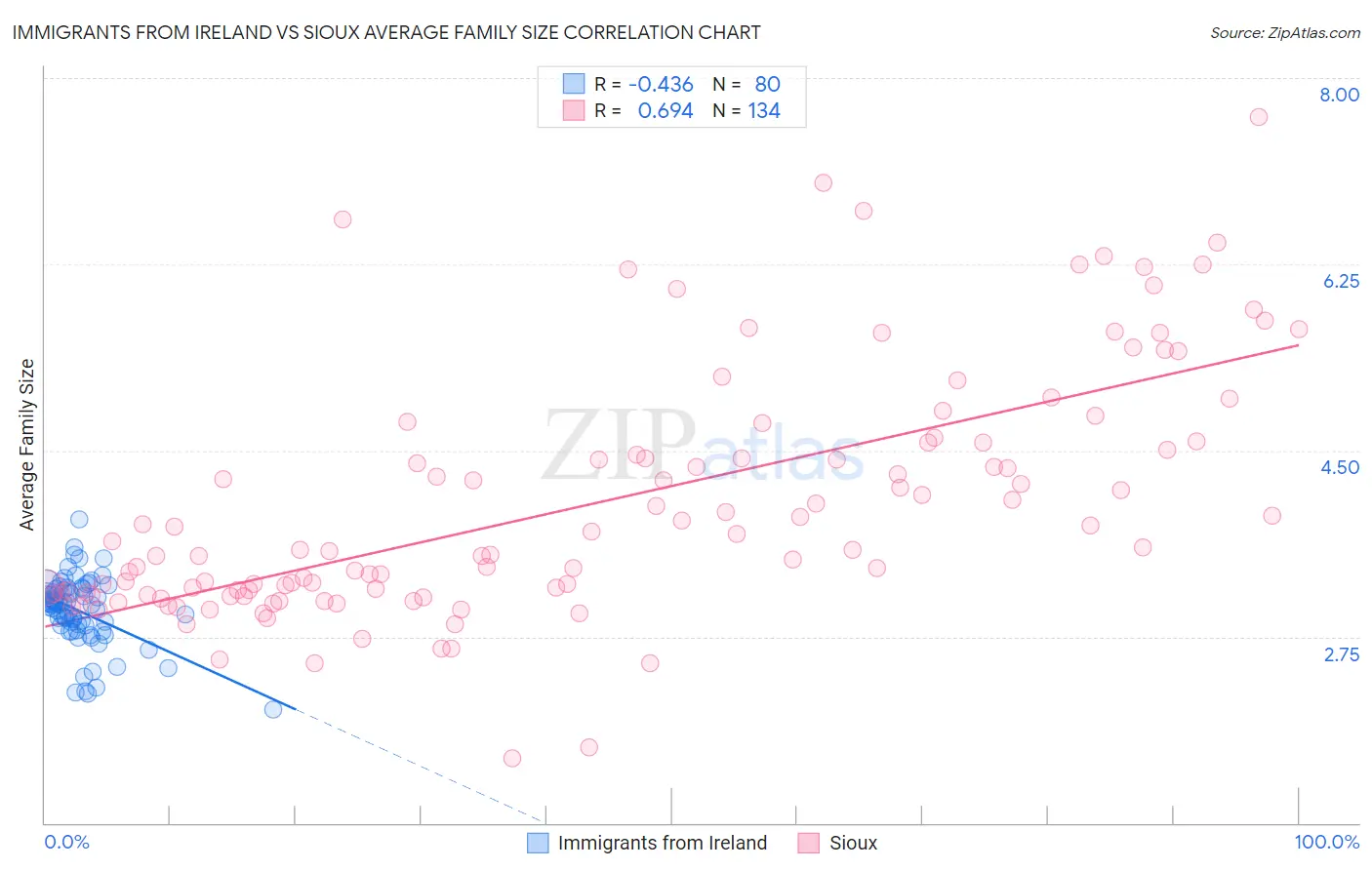 Immigrants from Ireland vs Sioux Average Family Size